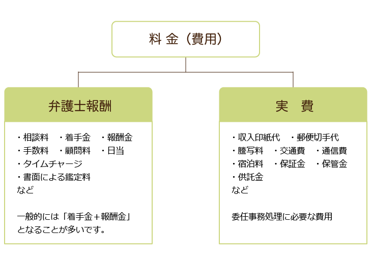 牛見総合法律事務所（料金）